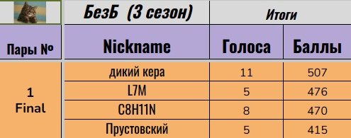 Сегодня последний день судейства финала, завтра итоги 3 сезона ?